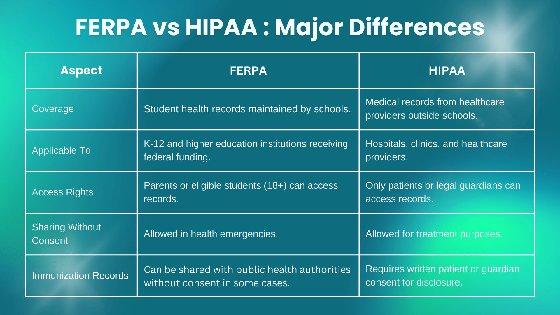 FERPA vs HIPAA : Major Differences